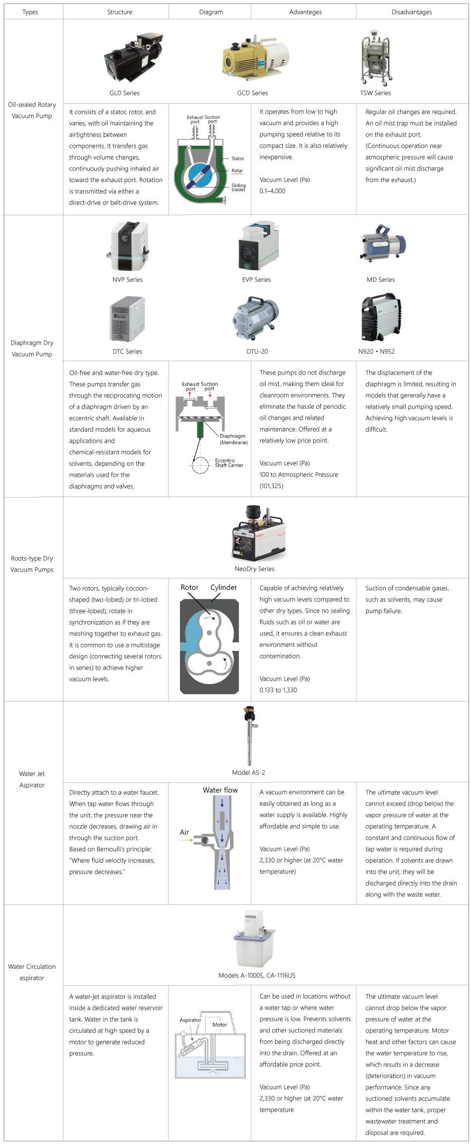 Table showing the structure and the features of Major Vacuum Systems